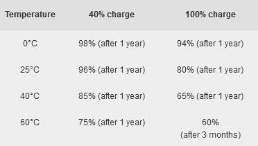 手機充電充滿100%電量將影響電池壽命？