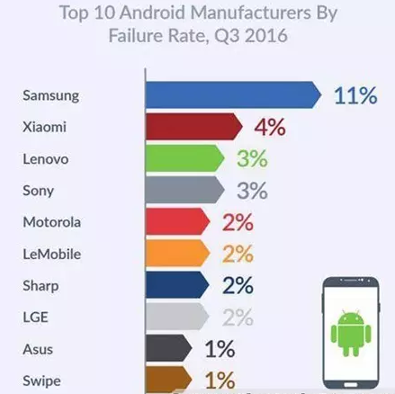 手機故障排行榜