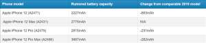 iPhone12全系電池容量曝光，就這？