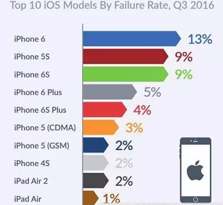 手機故障率排行