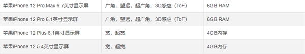 iPhone 12zui新消息，或內(nèi)存、電池將雙雙提升！
