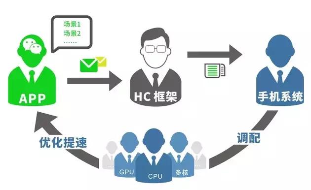針對手機(jī)卡頓，微信開發(fā)了一套HC框架來解決