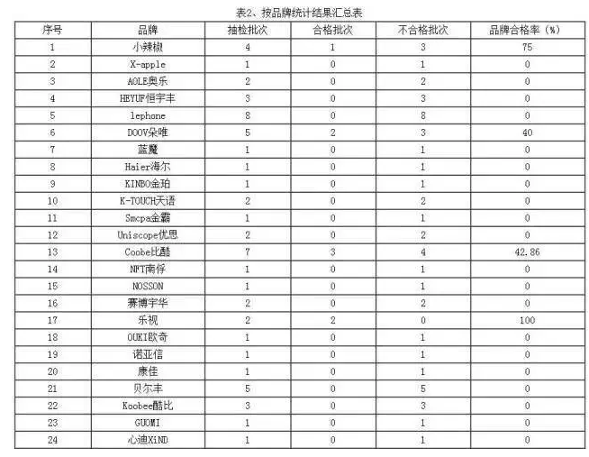 2016手機故障排行榜