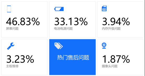 315中國手機維修年度大數(shù)據(jù)出爐！手機這些地方zui容易壞